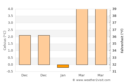 Düzköy average temperature in January