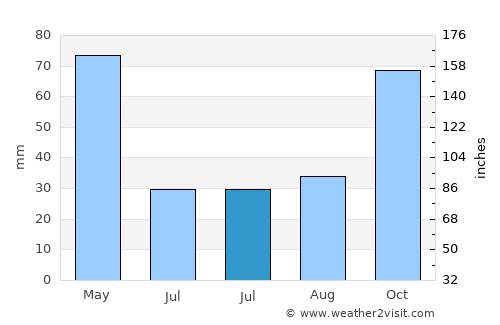 Düzköy average rain in July