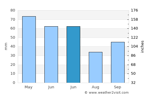 Düzköy average rain in June