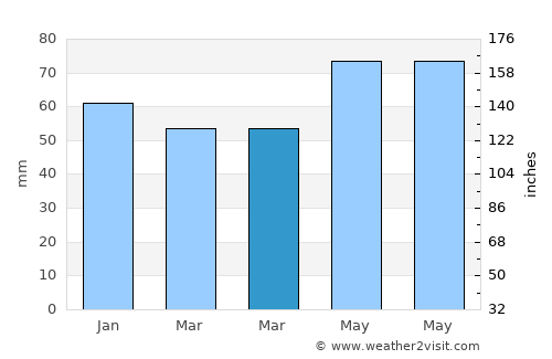 Düzköy average rain in March