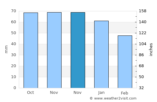 Düzköy average rain in November