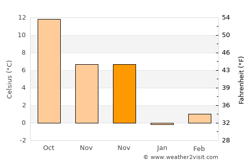 Düzköy average temperature in November