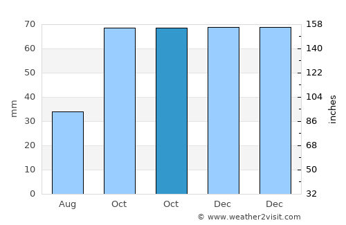 Düzköy average rain in October