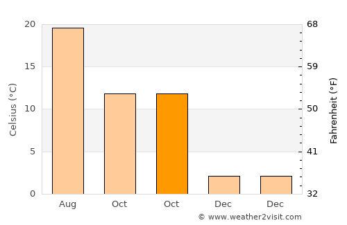Düzköy average temperature in October