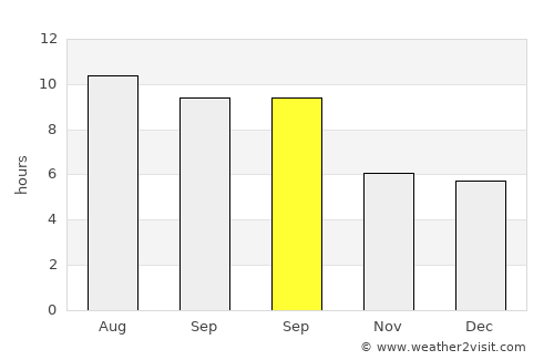 Düzköy average rain in September