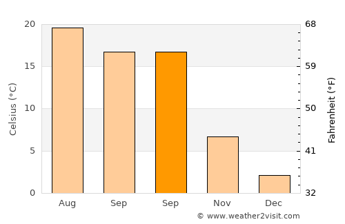 Düzköy average temperature in September