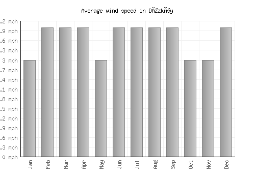 Düzköy average winspeed by month (mph)