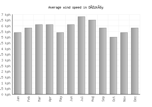 Düzköy average winspeed by month (km/h)