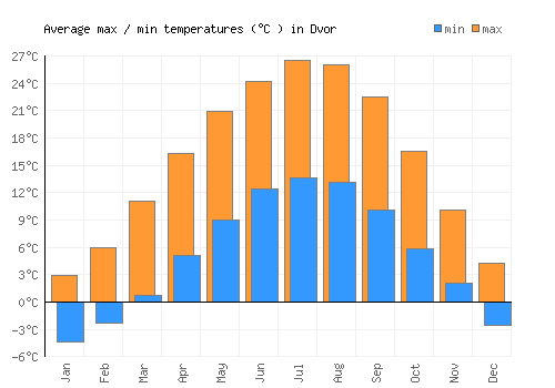 Dvor average minimum / maximum temperatures (Celsius)