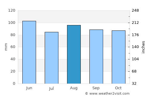 Dvor average rain in August
