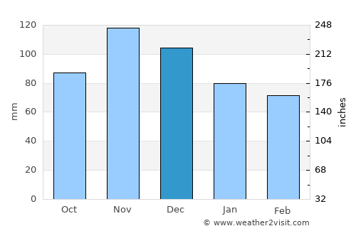 Dvor average rain in December