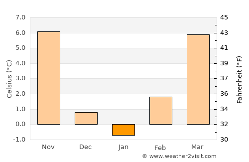 Dvor average temperature in January