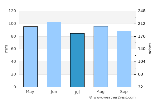 Dvor average rain in July