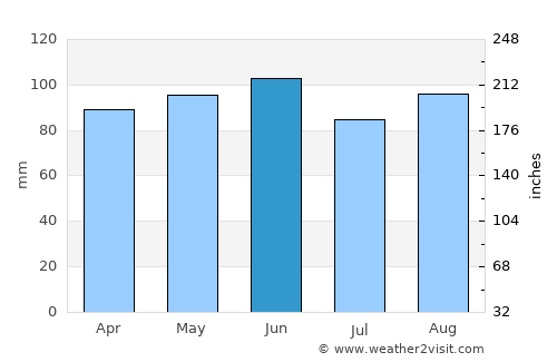 Dvor average rain in June