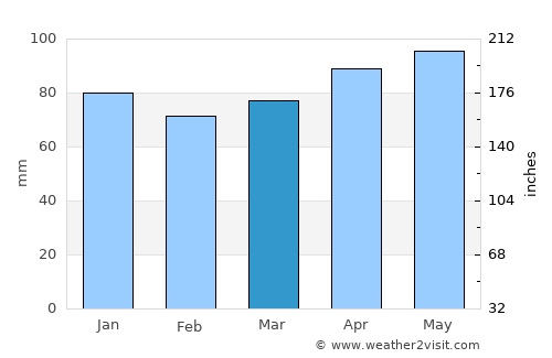 Dvor average rain in March
