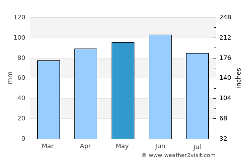 Dvor average rain in May