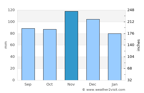 Dvor average rain in November