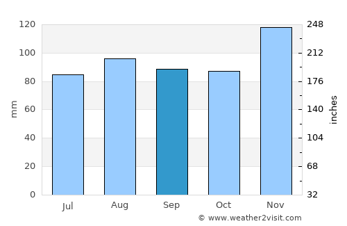 Dvor average rain in September