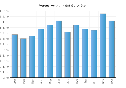 Dvor monthly rainfall chart (inches)