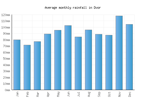 Dvor monthly rainfall chart (mm)