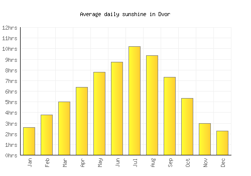 Dvor average daily sunshine chart
