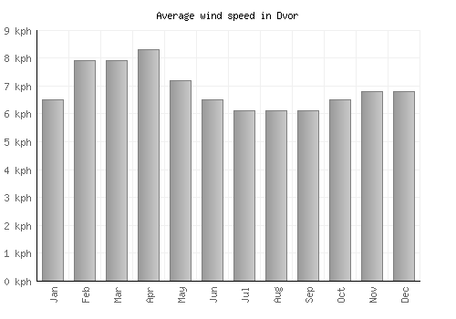 Dvor average winspeed by month (km/h)