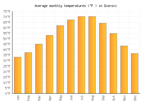Dvorovi average temperature chart (Fahrenheit)