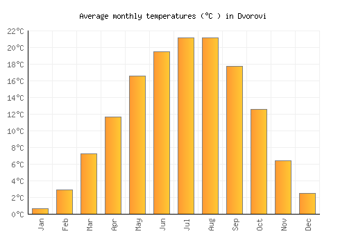 Dvorovi average temperature chart (Celsius)