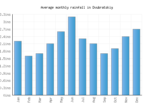 Dvubratskiy monthly rainfall chart (inches)