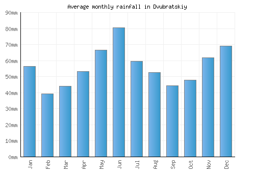 Dvubratskiy monthly rainfall chart (mm)