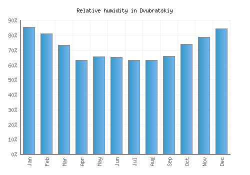 Dvubratskiy relative humidity averages