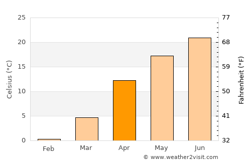 Dvubratskiy average temperature in April