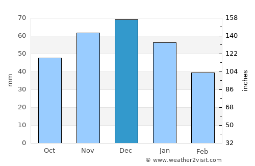 Dvubratskiy average rain in December