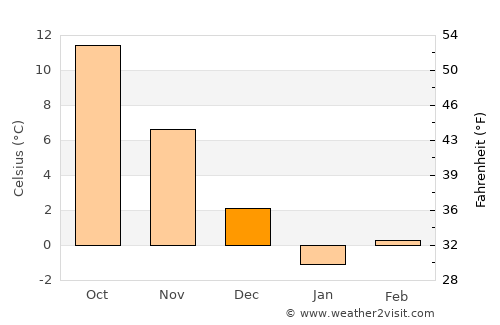 Dvubratskiy average temperature in December