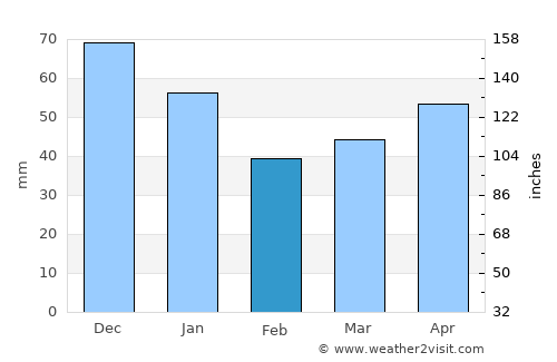 Dvubratskiy average rain in February