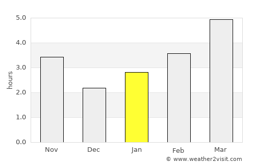 Dvubratskiy average rain in January