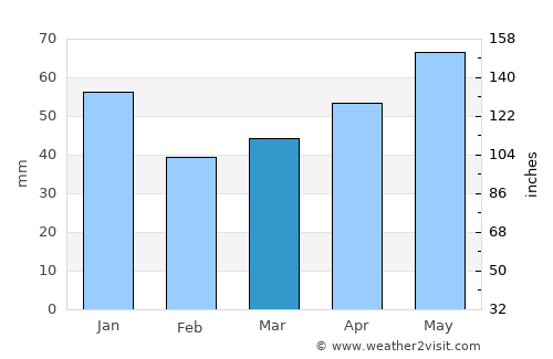 Dvubratskiy average rain in March