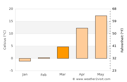 Dvubratskiy average temperature in March