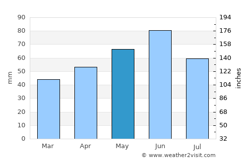 Dvubratskiy average rain in May