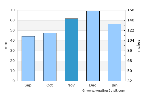 Dvubratskiy average rain in November