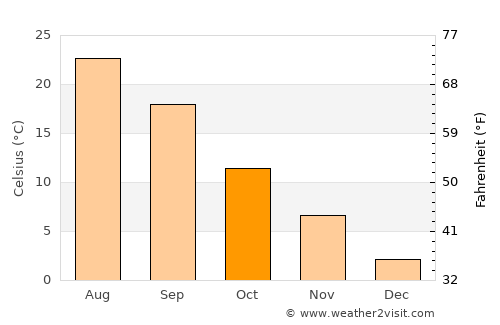 Dvubratskiy average temperature in October