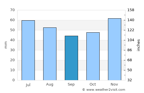 Dvubratskiy average rain in September