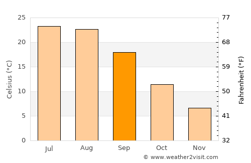 Dvubratskiy average temperature in September