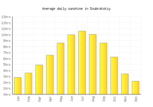 Dvubratskiy average daily sunshine chart