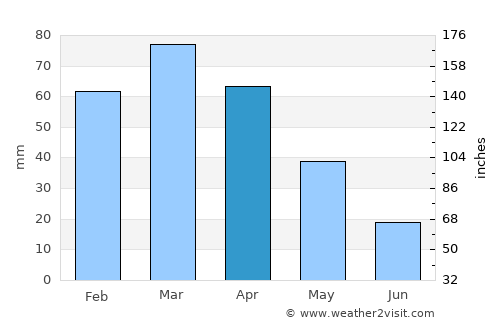 Dwah Manḏay average rain in April
