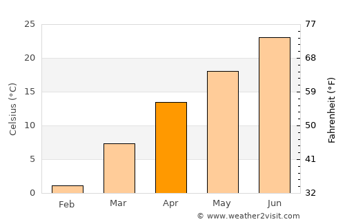 Dwah Manḏay average temperature in April