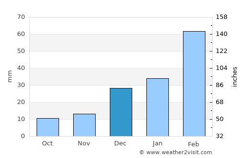 Dwah Manḏay average rain in December