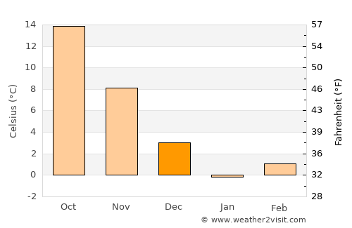 Dwah Manḏay average temperature in December