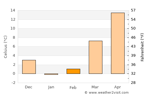 Dwah Manḏay average temperature in February