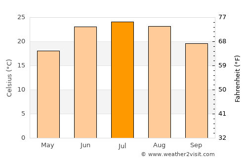 Dwah Manḏay average temperature in July